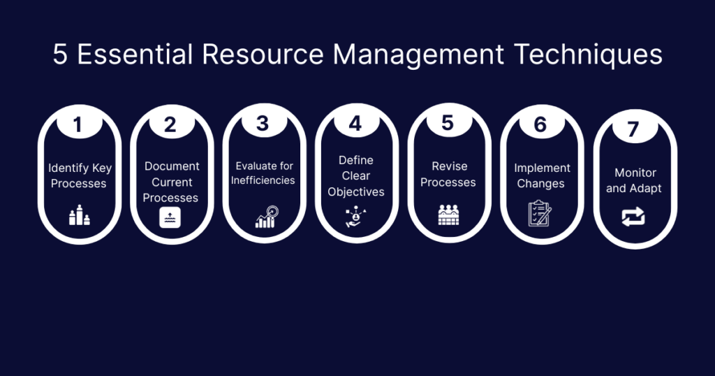 Business Optimisation Process