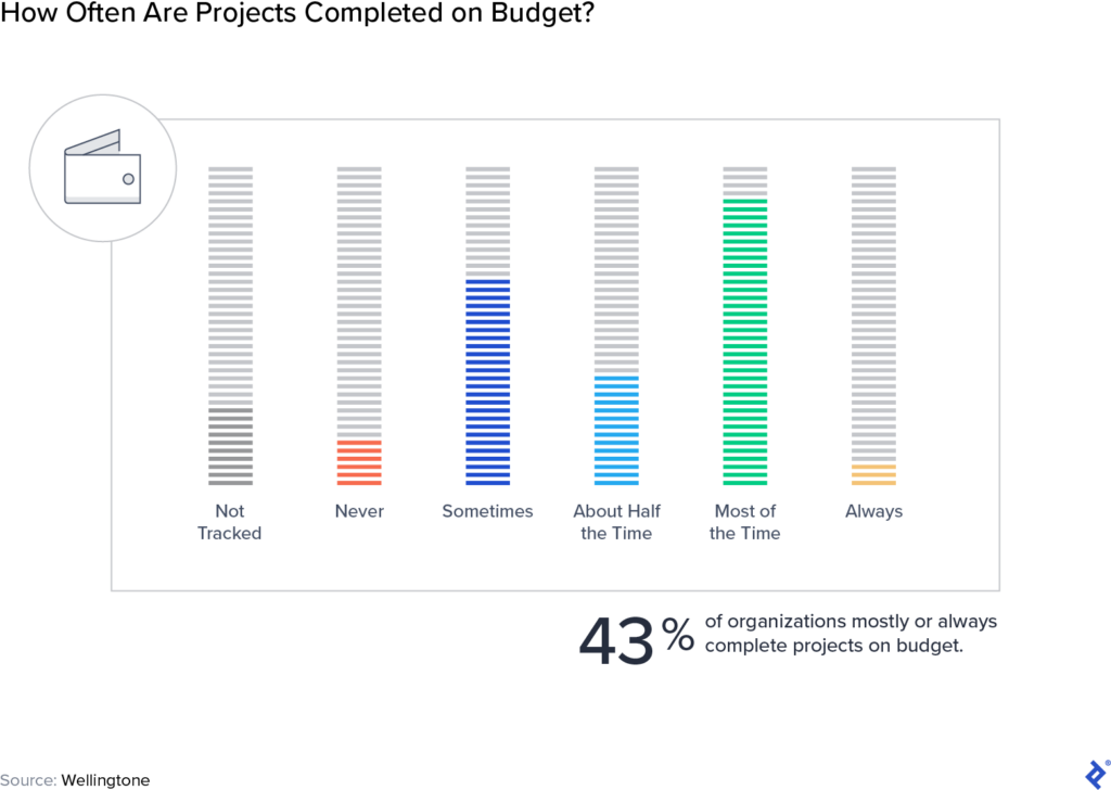Agile budgeting