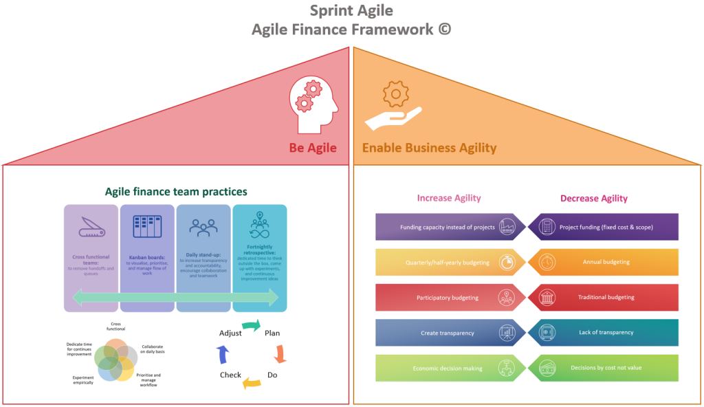 Agile finance