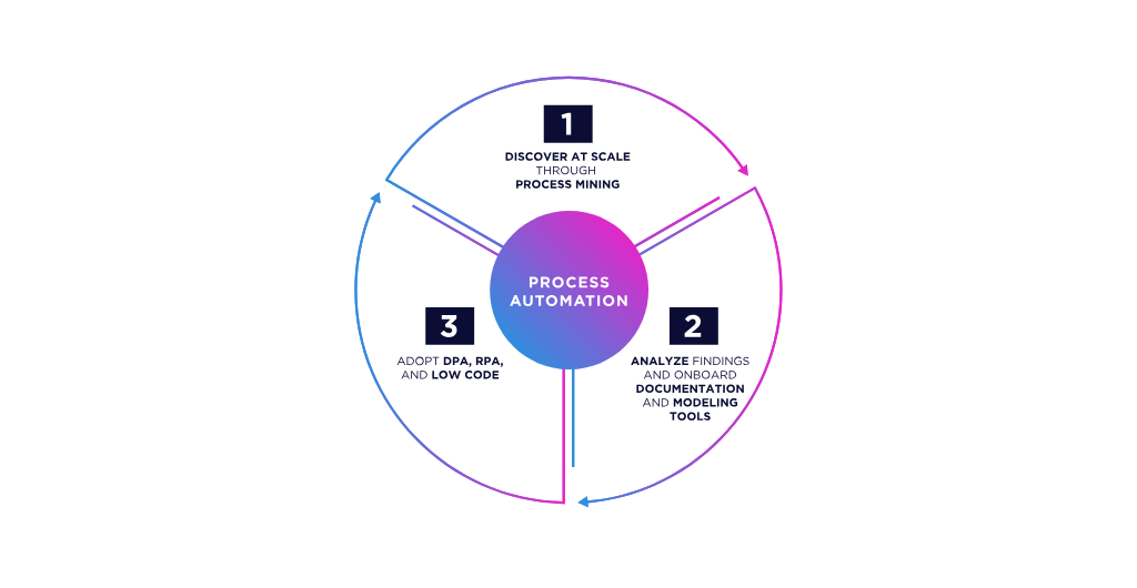 Process Automation in Project Management